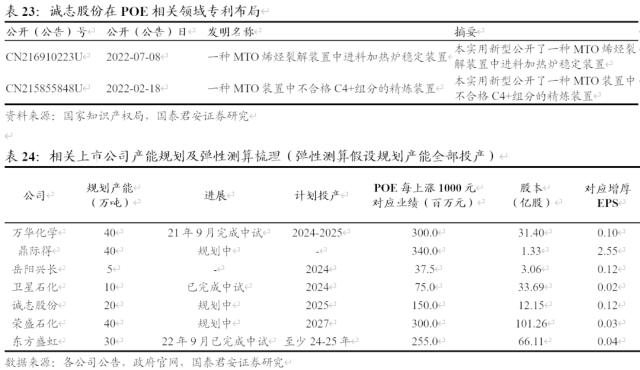 國君基化&;石化 | 聚烯烴彈性體(POE)- 光伏驅動需求增長,POE國產突破近在咫尺